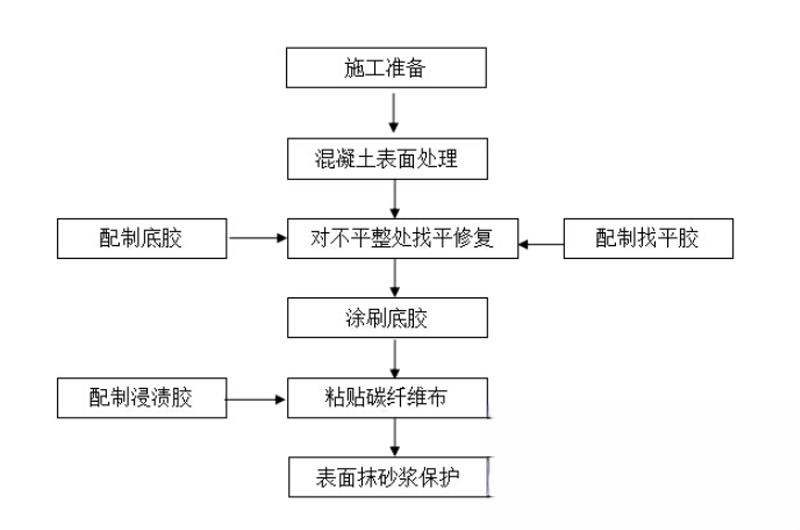 荣邦乡碳纤维加固的优势以及使用方法